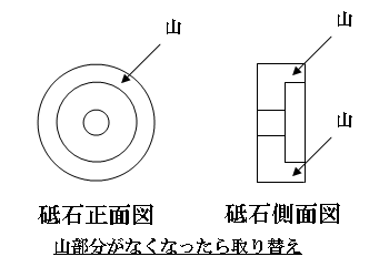 砥石の寿命