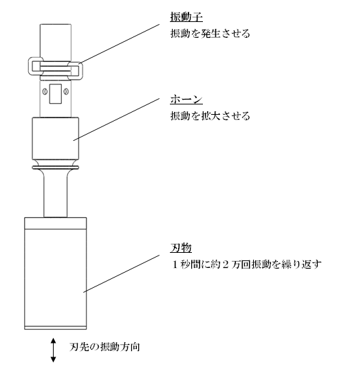 超音波カッター構成図